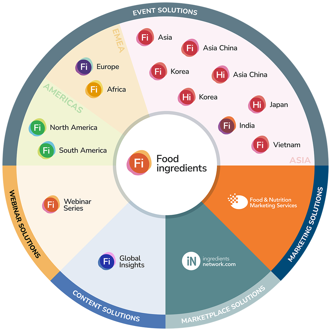 Food Ingredients Global