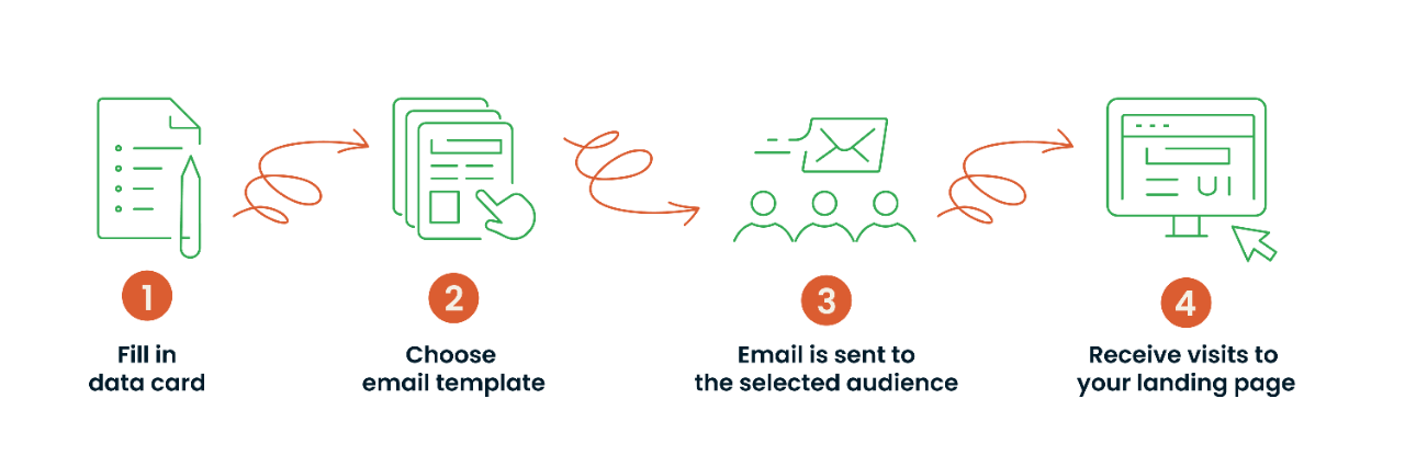 4 Easy Steps Process