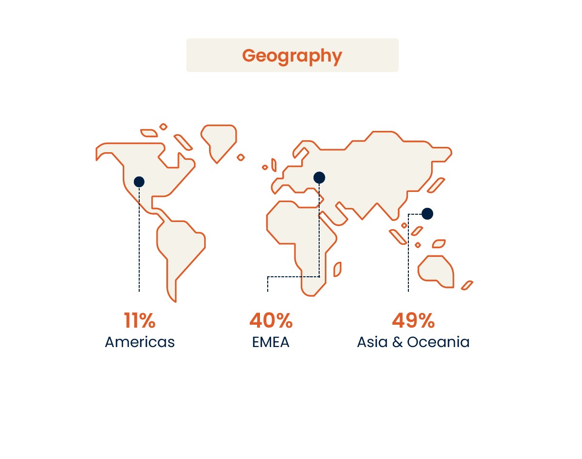Food ingredients Audience Breakdown per Geography
