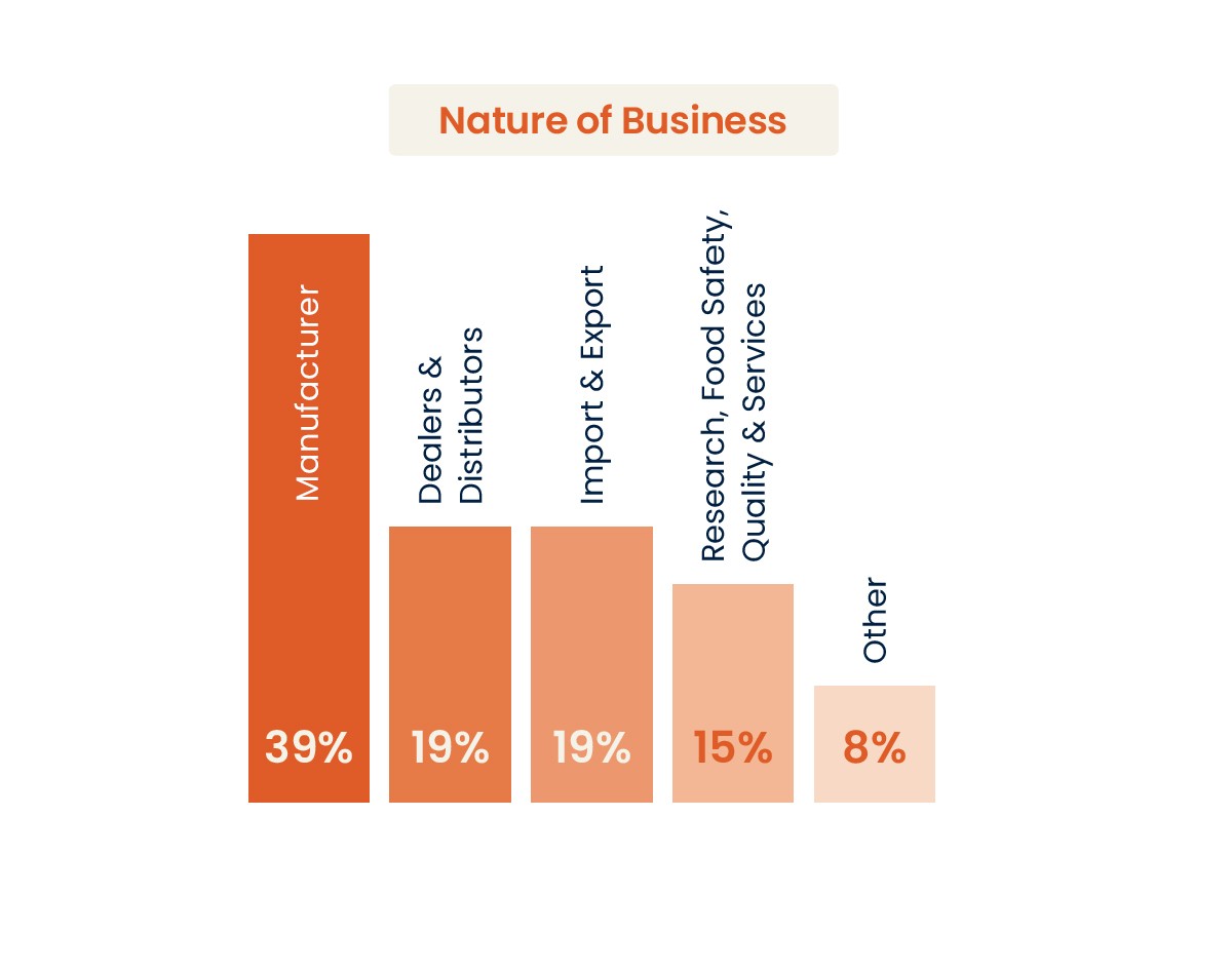 Food ingredients Audience Breakdown by nature of business