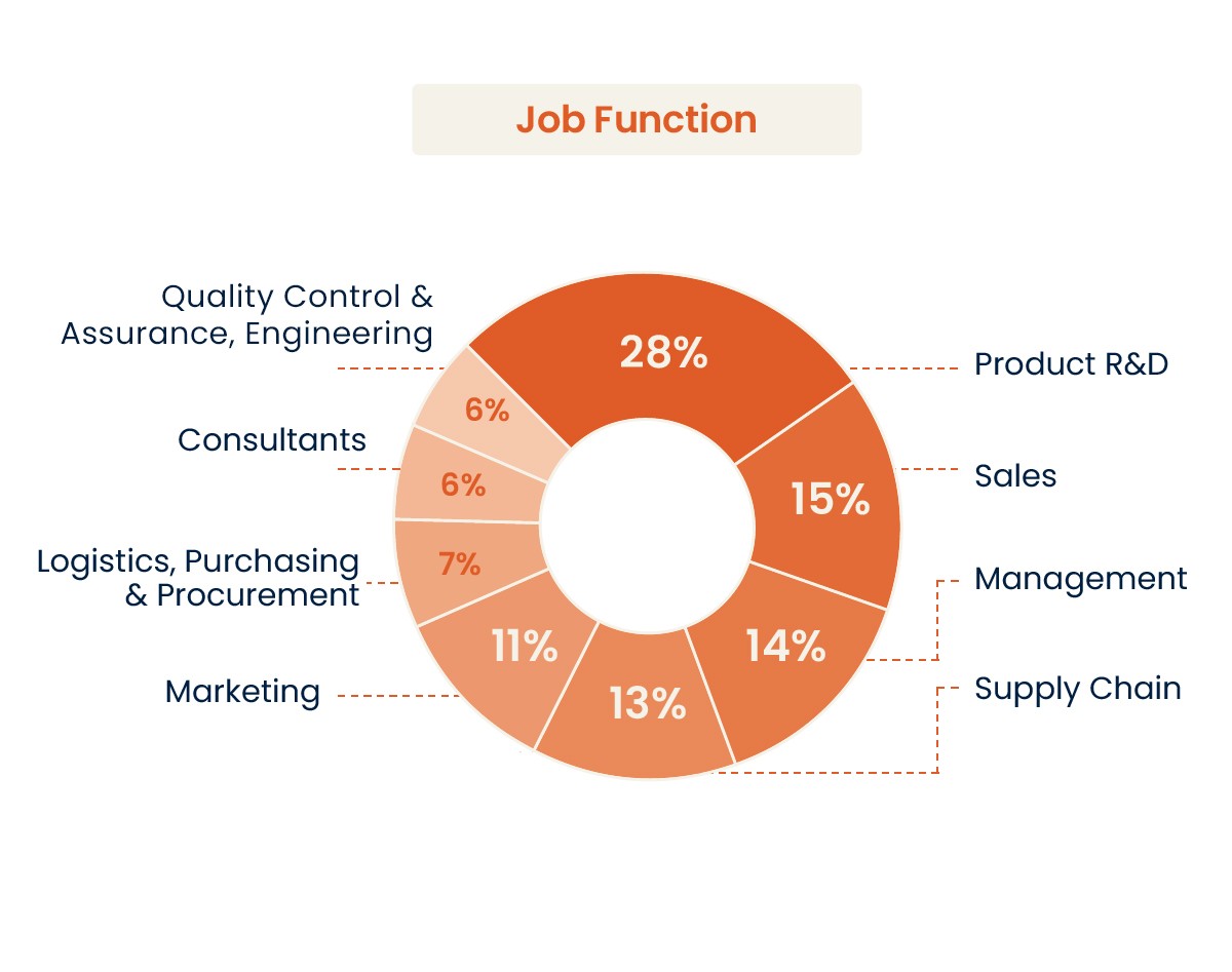 Food ingredients Audience Breakdown by job function